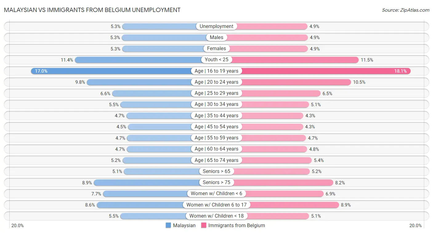 Malaysian vs Immigrants from Belgium Unemployment