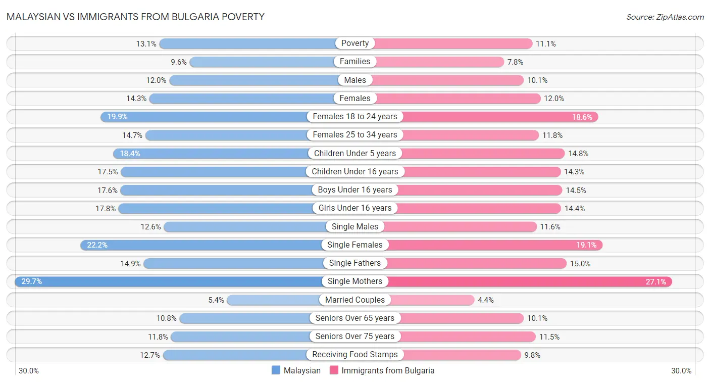 Malaysian vs Immigrants from Bulgaria Poverty