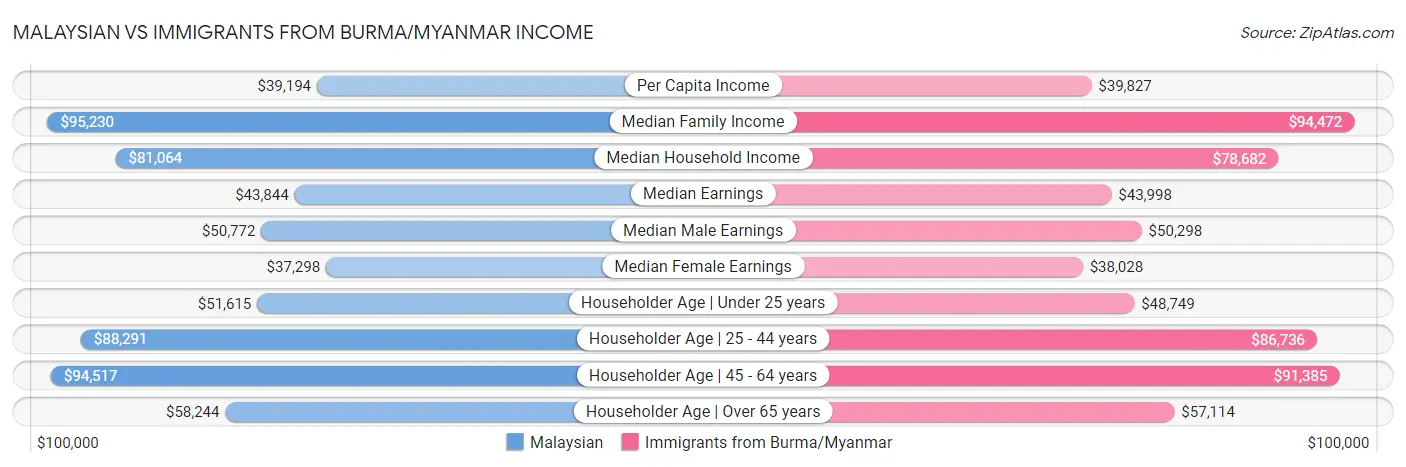 Malaysian vs Immigrants from Burma/Myanmar Income