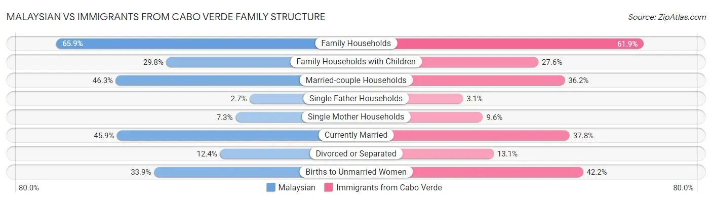Malaysian vs Immigrants from Cabo Verde Family Structure