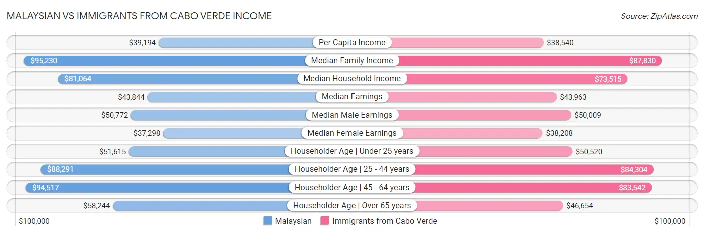 Malaysian vs Immigrants from Cabo Verde Income
