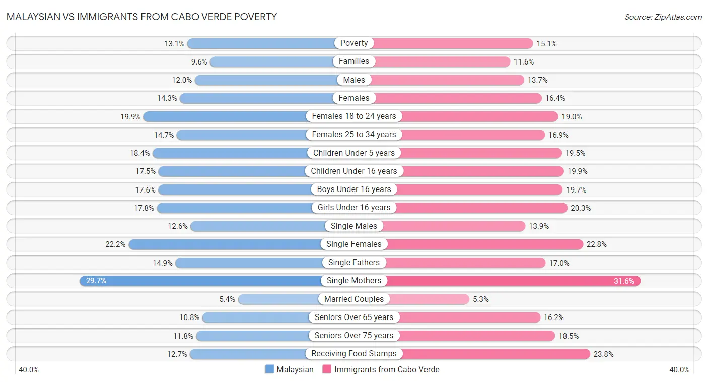 Malaysian vs Immigrants from Cabo Verde Poverty