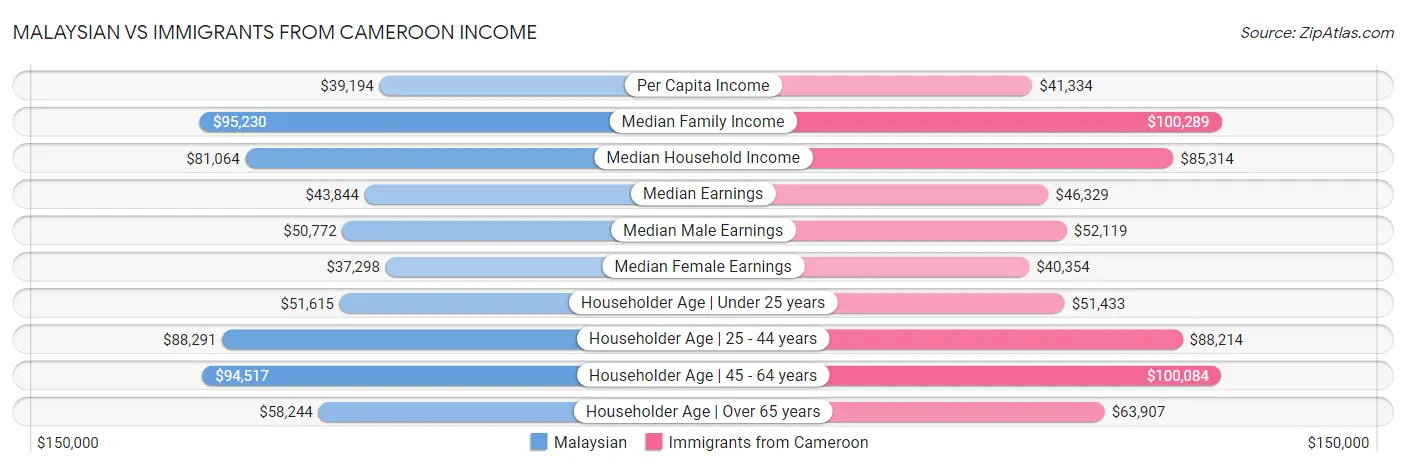 Malaysian vs Immigrants from Cameroon Income