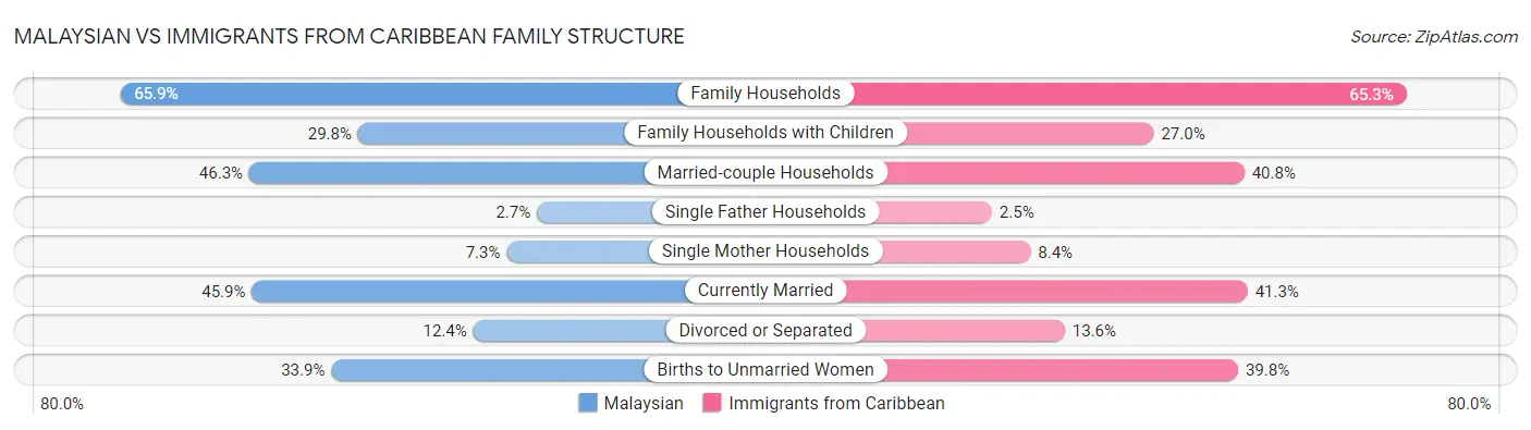 Malaysian vs Immigrants from Caribbean Family Structure