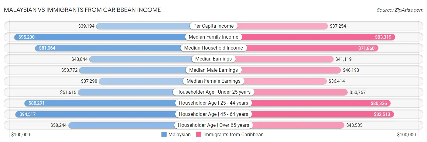 Malaysian vs Immigrants from Caribbean Income