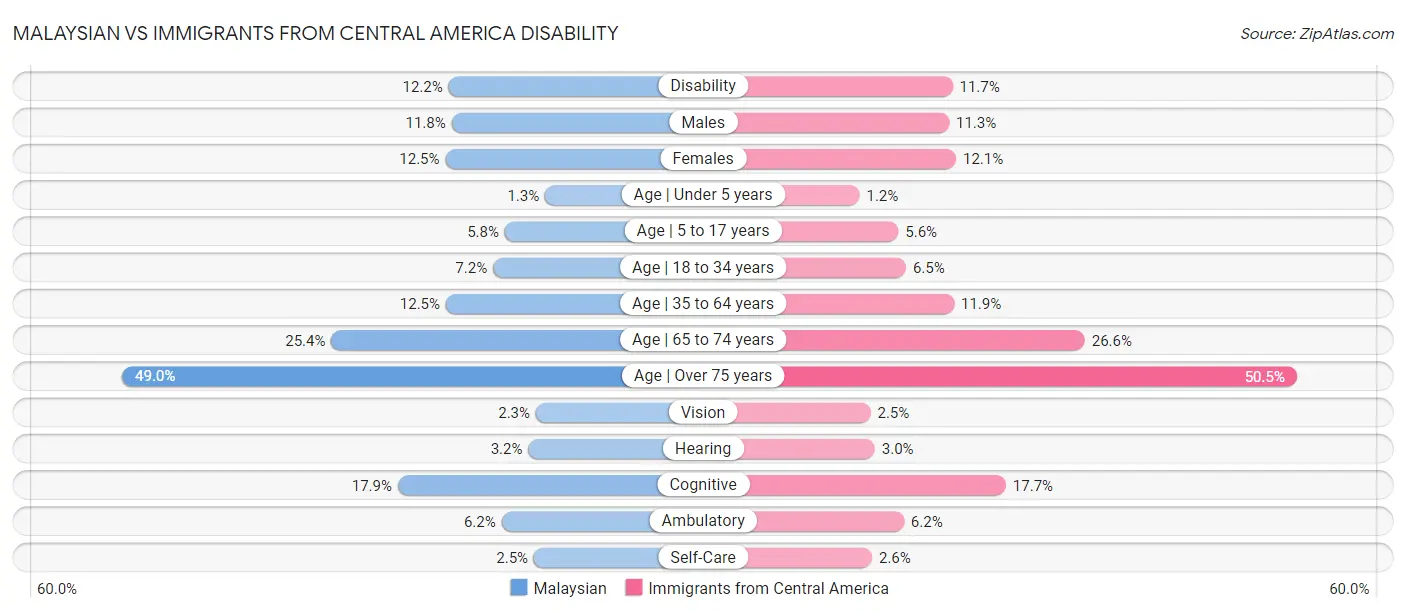 Malaysian vs Immigrants from Central America Disability