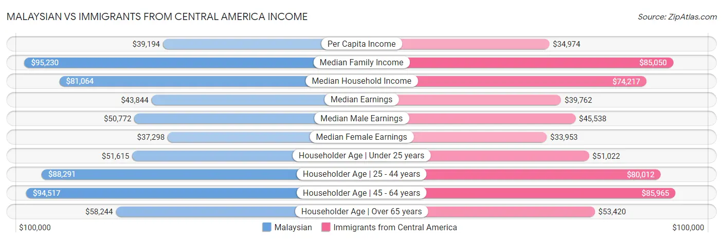 Malaysian vs Immigrants from Central America Income
