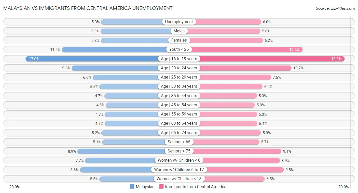 Malaysian vs Immigrants from Central America Unemployment