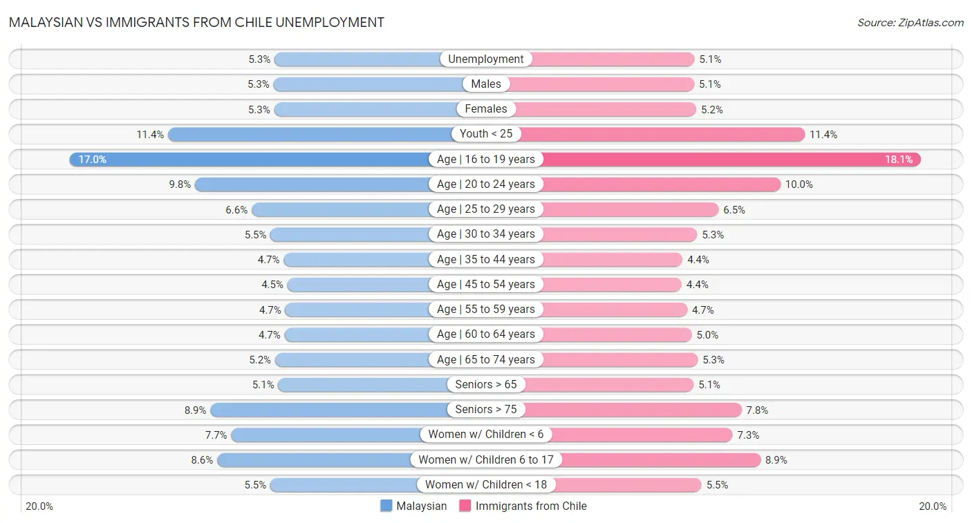 Malaysian vs Immigrants from Chile Unemployment