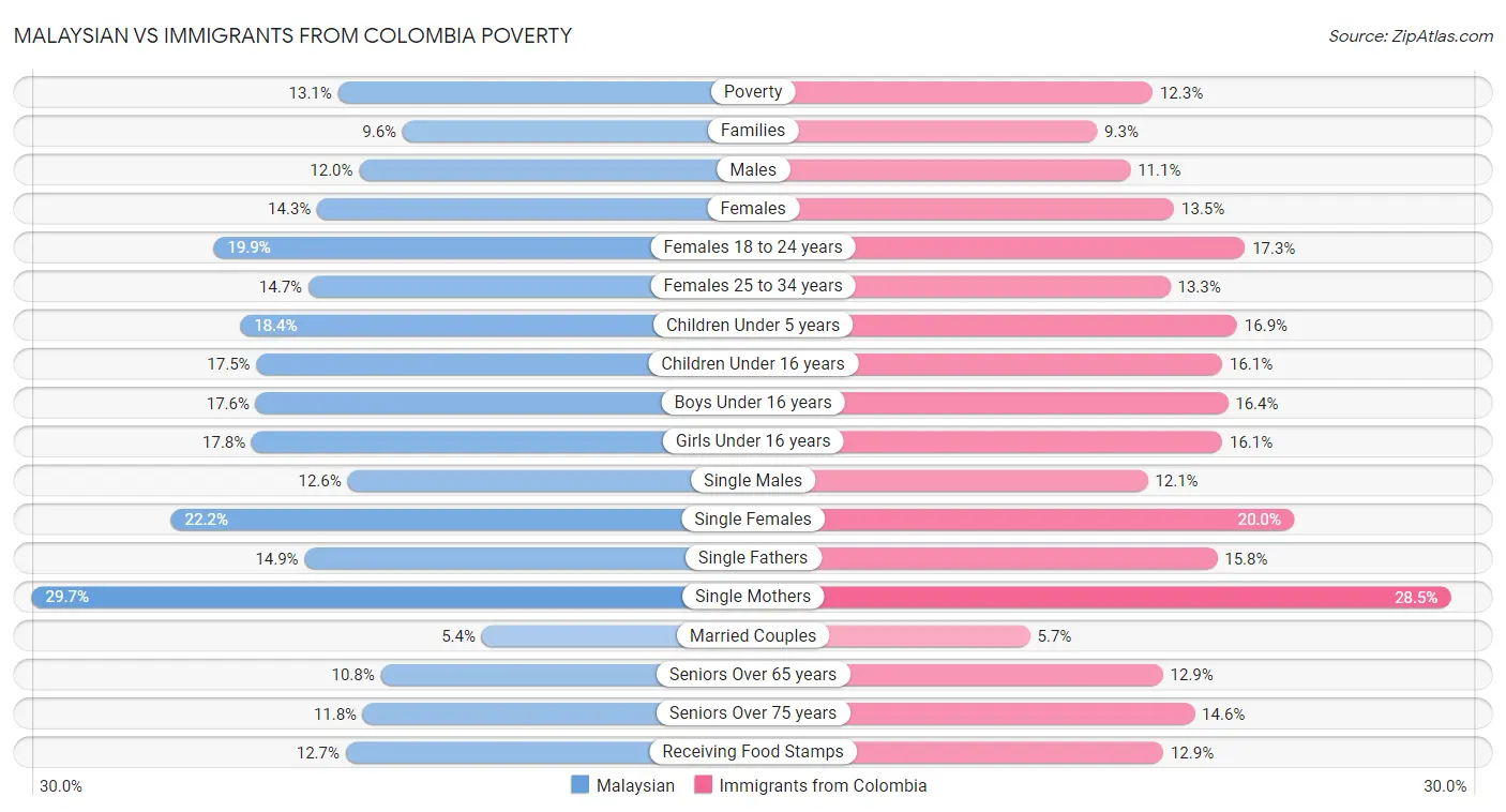 Malaysian vs Immigrants from Colombia Poverty