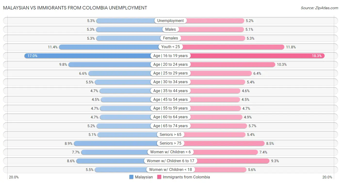 Malaysian vs Immigrants from Colombia Unemployment