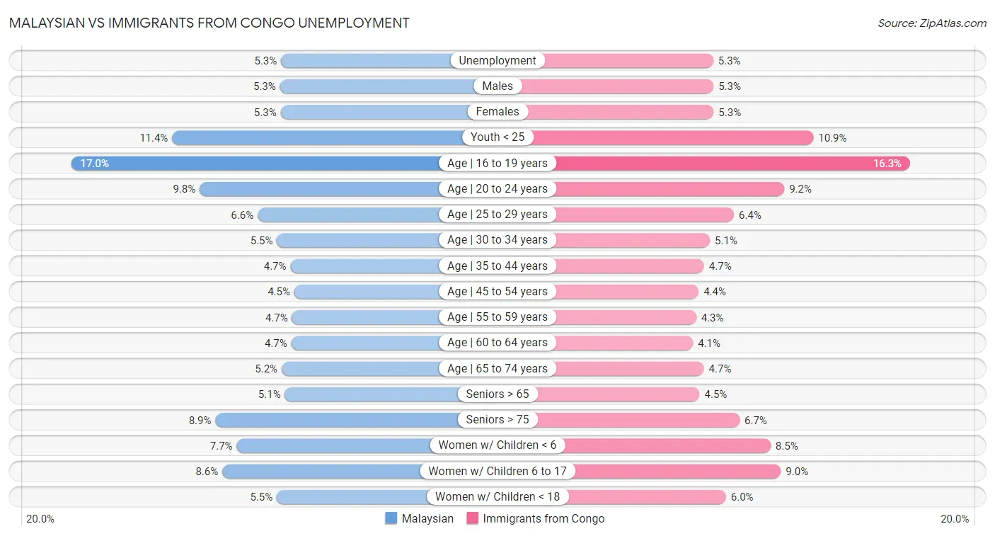 Malaysian vs Immigrants from Congo Unemployment