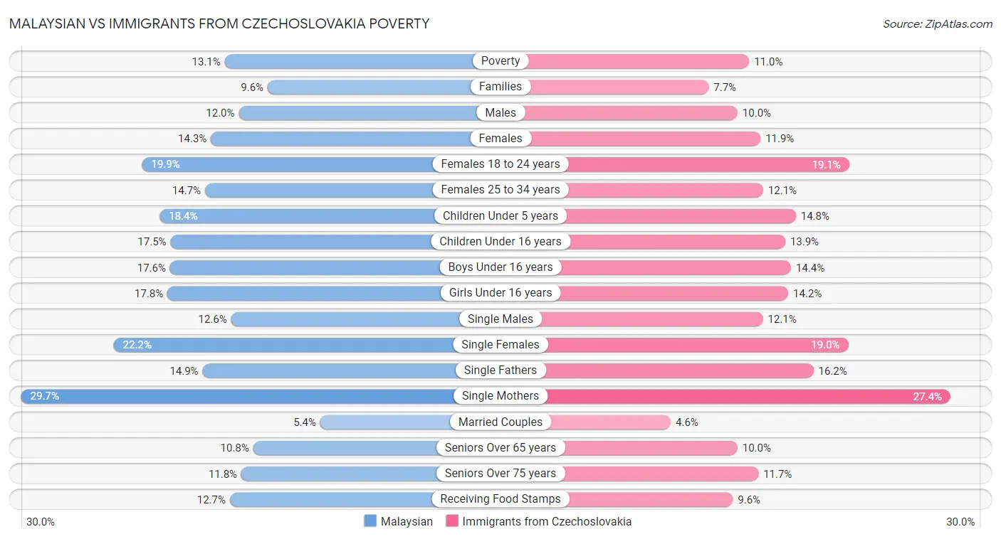 Malaysian vs Immigrants from Czechoslovakia Poverty