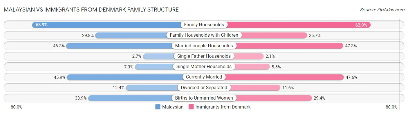 Malaysian vs Immigrants from Denmark Family Structure