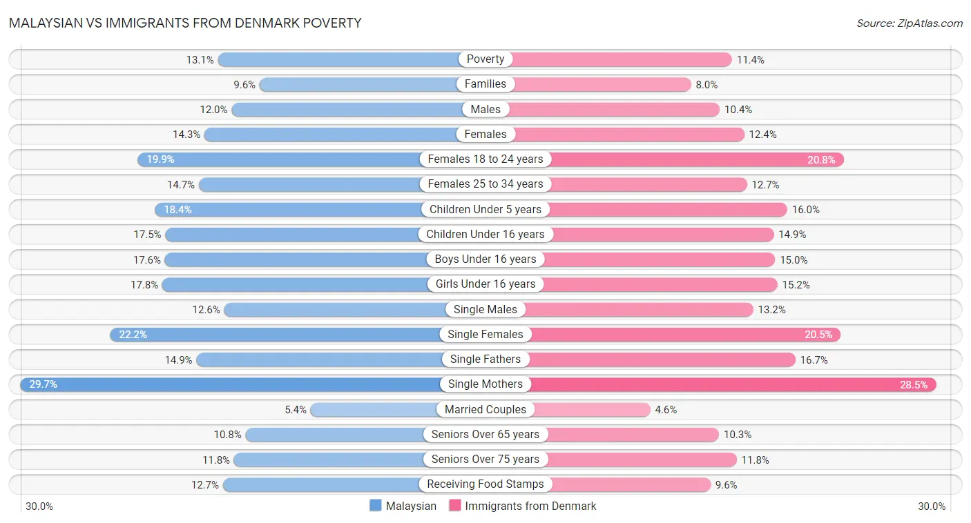 Malaysian vs Immigrants from Denmark Poverty