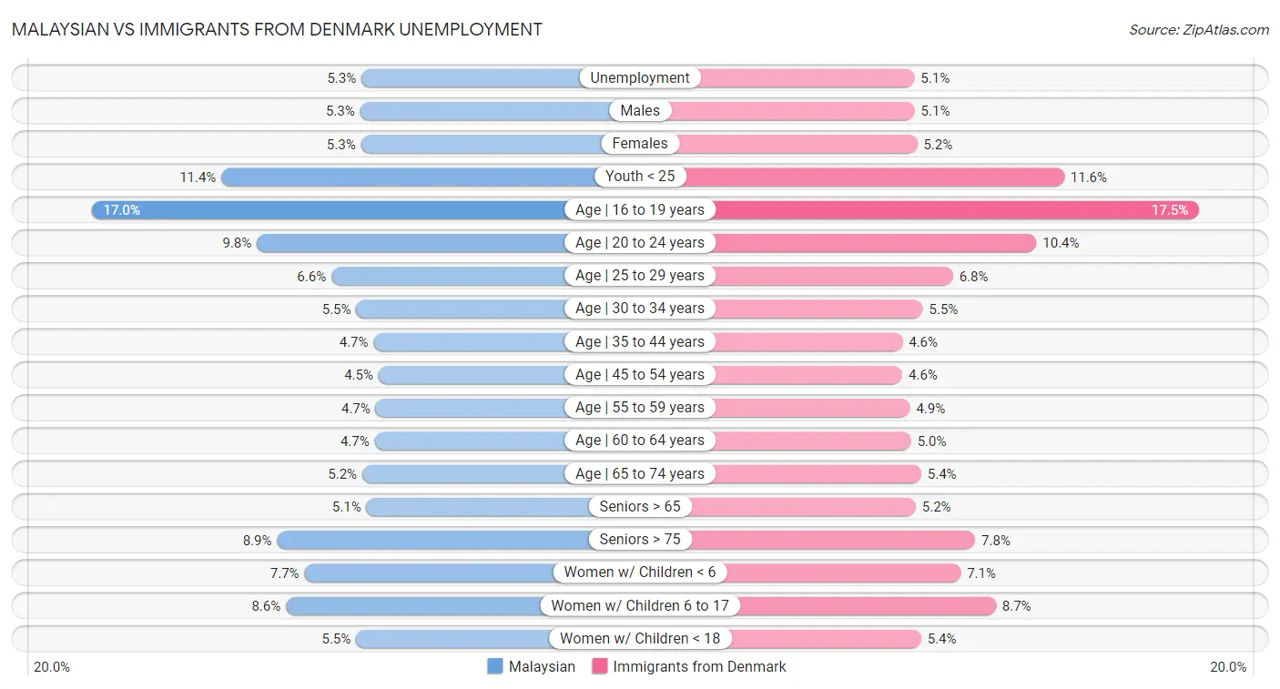 Malaysian vs Immigrants from Denmark Unemployment