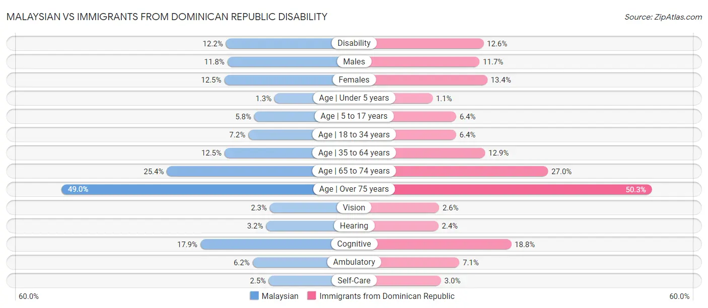 Malaysian vs Immigrants from Dominican Republic Disability