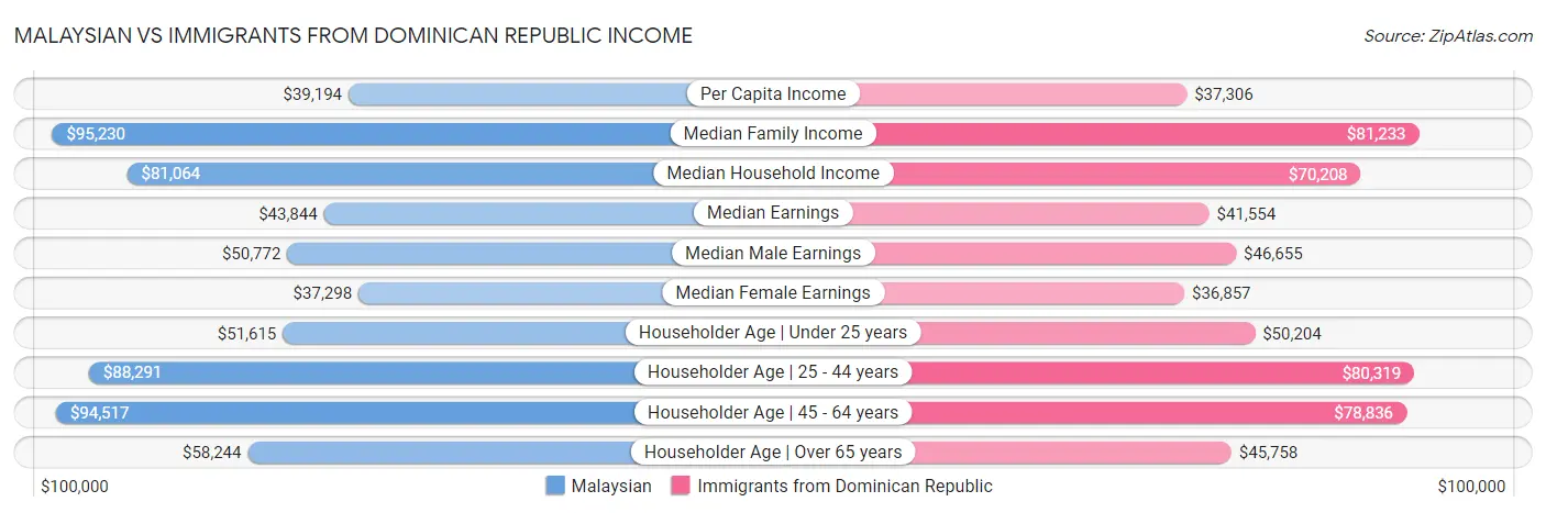 Malaysian vs Immigrants from Dominican Republic Income