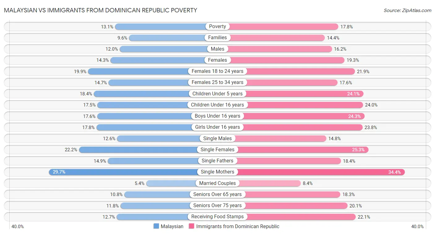 Malaysian vs Immigrants from Dominican Republic Poverty