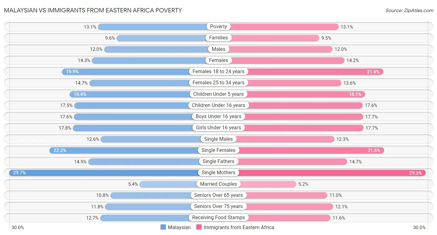 Malaysian vs Immigrants from Eastern Africa Poverty