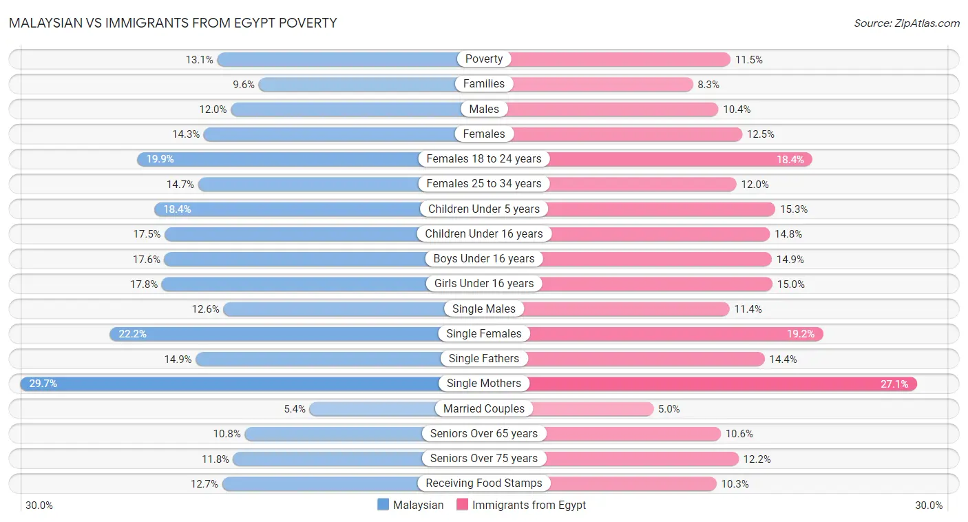 Malaysian vs Immigrants from Egypt Poverty