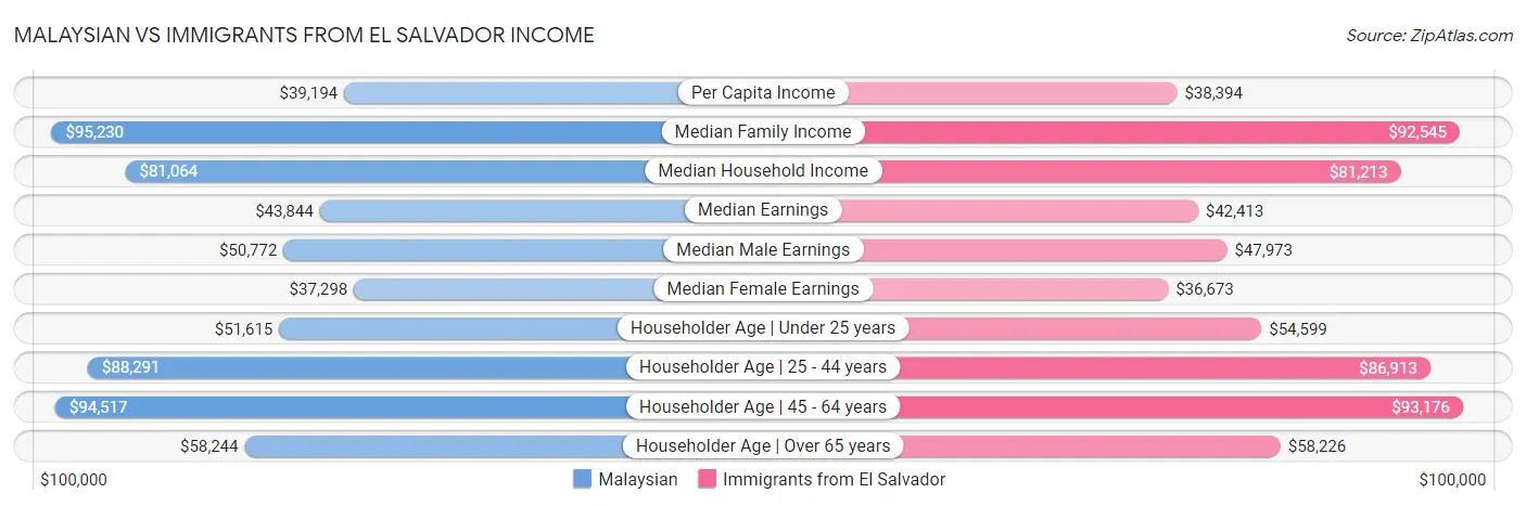 Malaysian vs Immigrants from El Salvador Income
