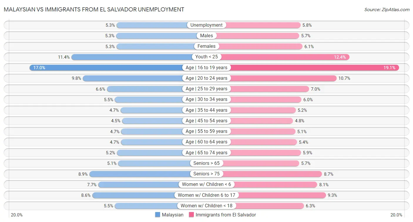 Malaysian vs Immigrants from El Salvador Unemployment
