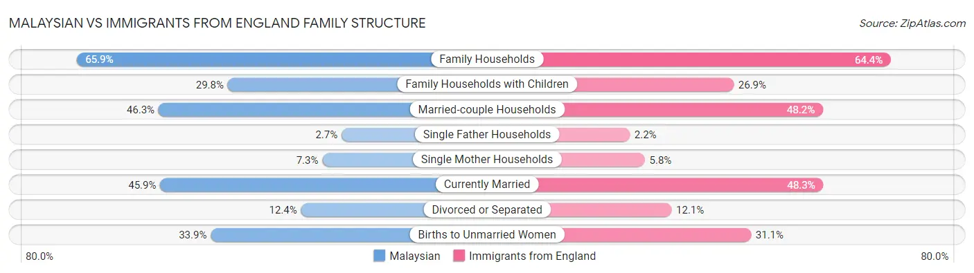 Malaysian vs Immigrants from England Family Structure