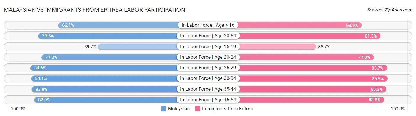 Malaysian vs Immigrants from Eritrea Labor Participation