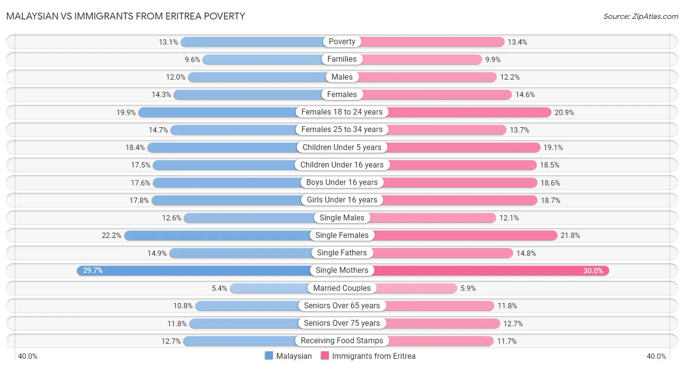 Malaysian vs Immigrants from Eritrea Poverty