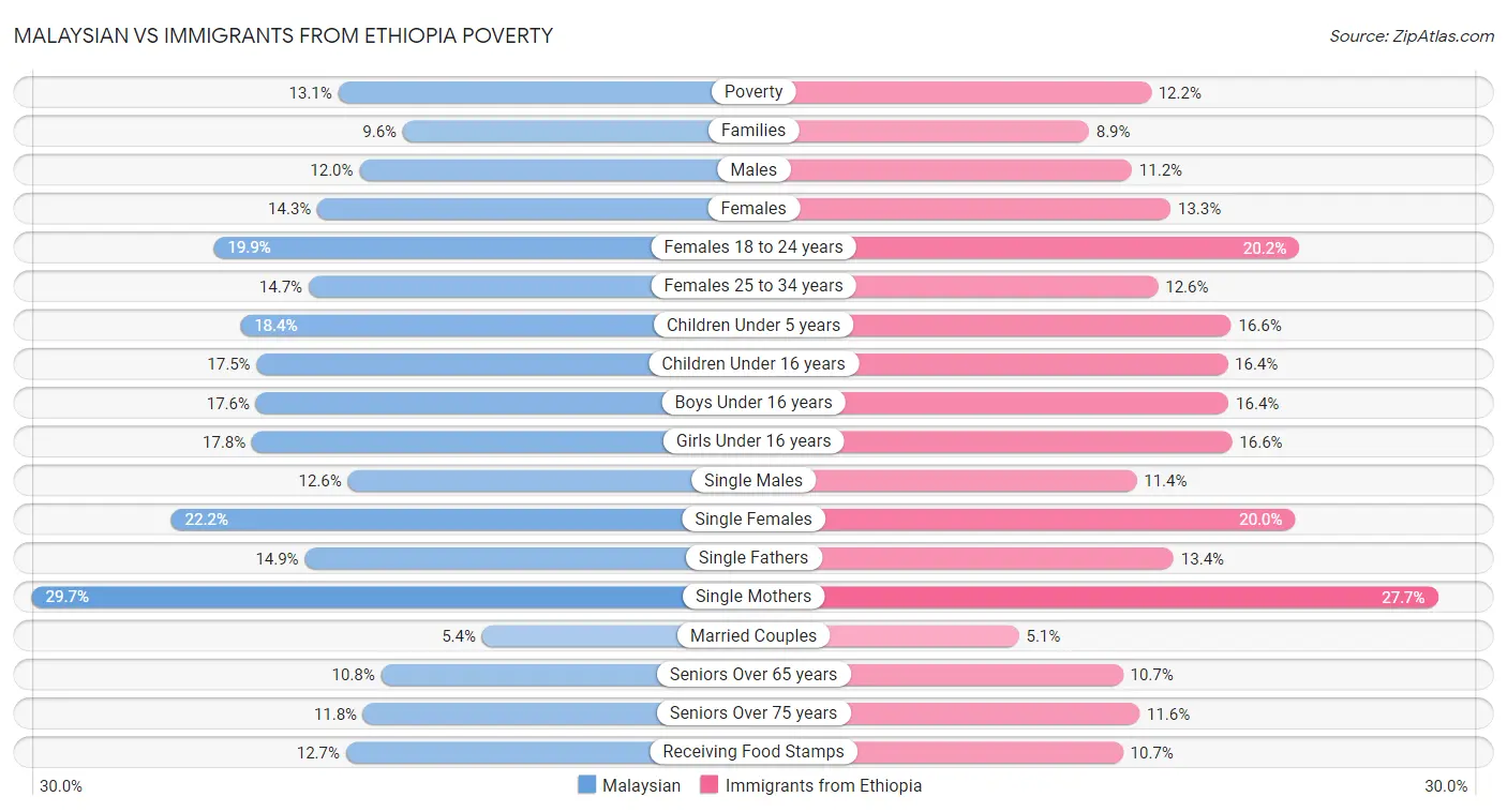 Malaysian vs Immigrants from Ethiopia Poverty