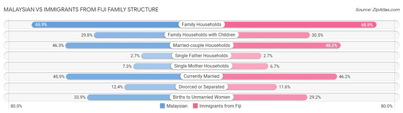Malaysian vs Immigrants from Fiji Family Structure