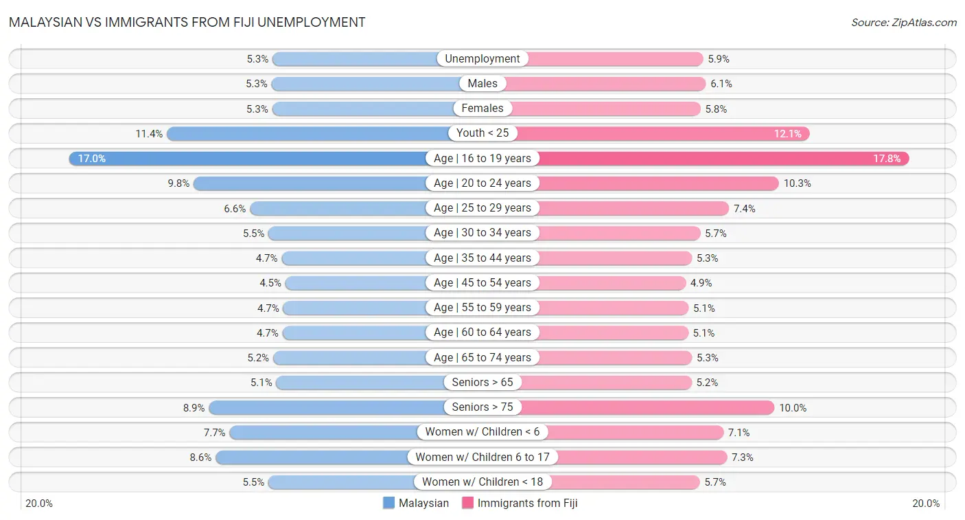 Malaysian vs Immigrants from Fiji Unemployment