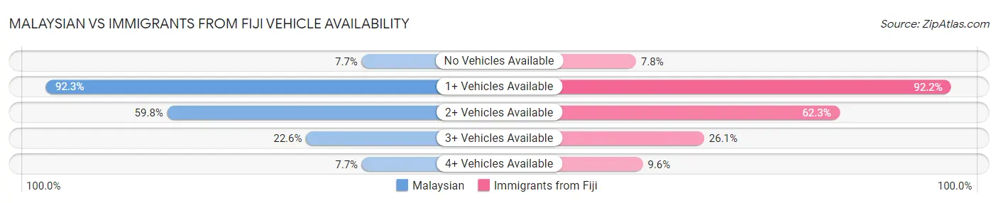 Malaysian vs Immigrants from Fiji Vehicle Availability