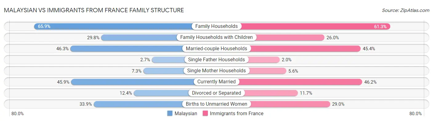 Malaysian vs Immigrants from France Family Structure