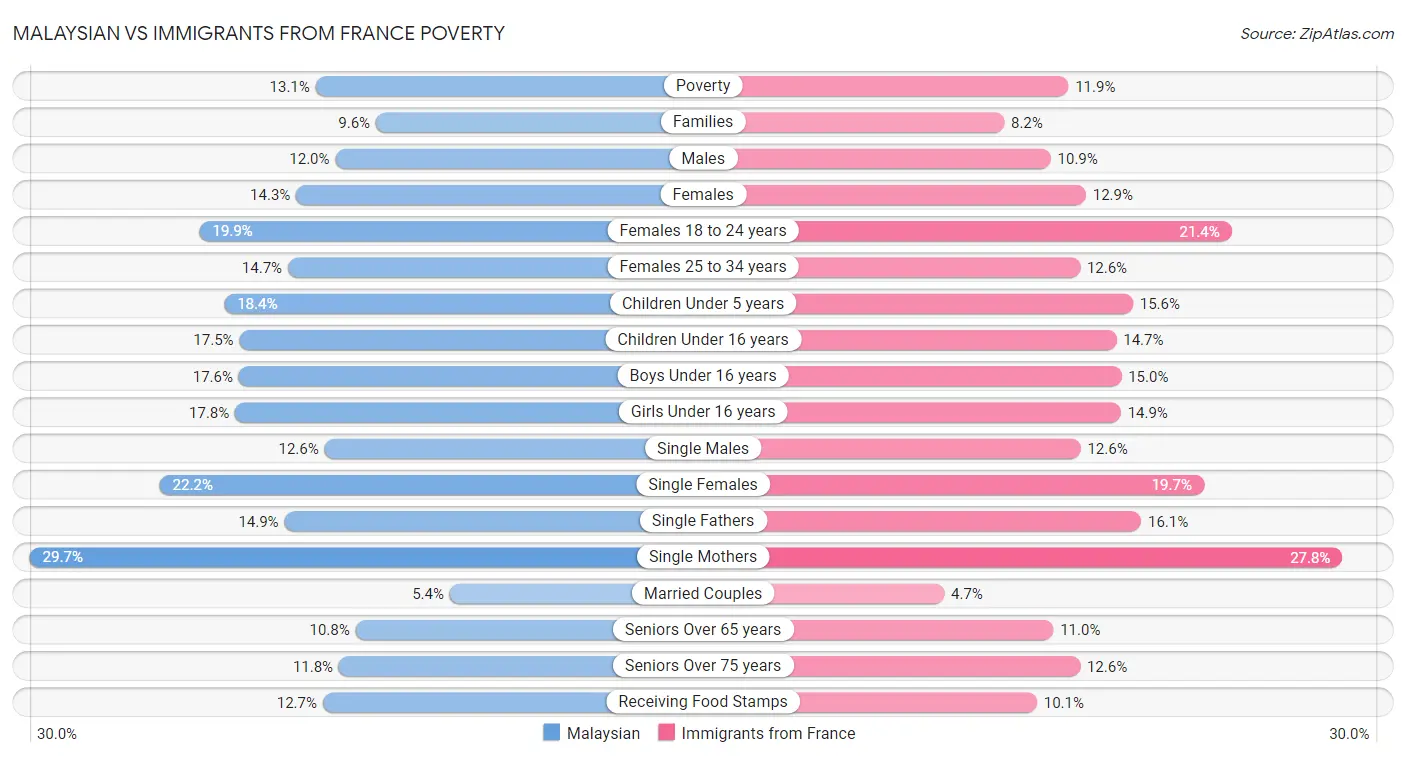 Malaysian vs Immigrants from France Poverty