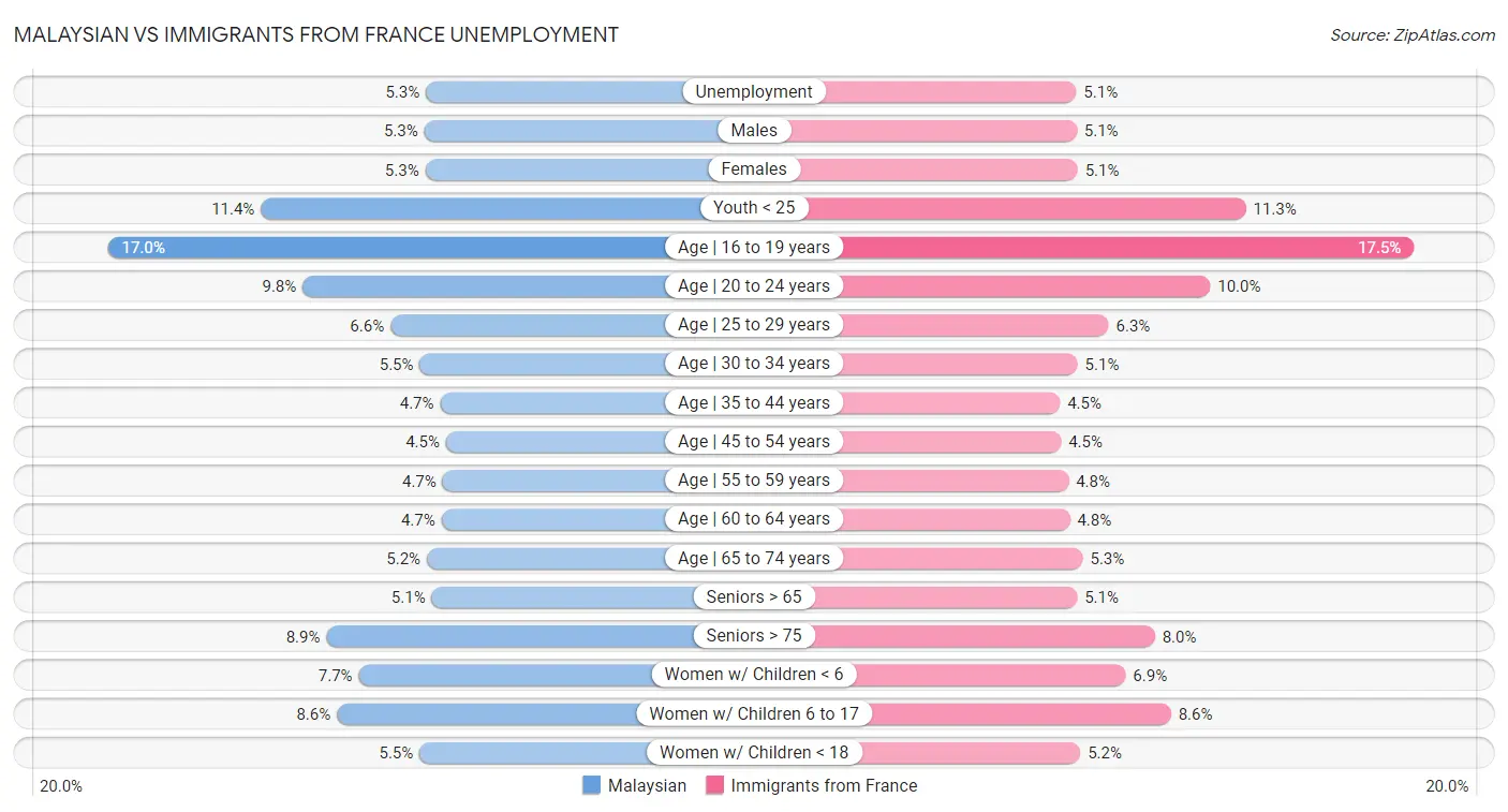 Malaysian vs Immigrants from France Unemployment