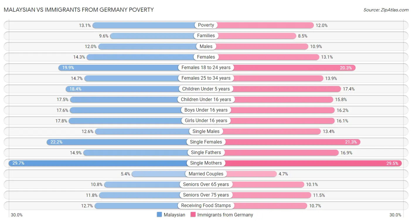 Malaysian vs Immigrants from Germany Poverty