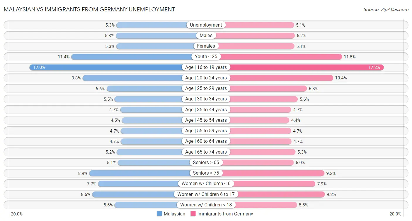 Malaysian vs Immigrants from Germany Unemployment