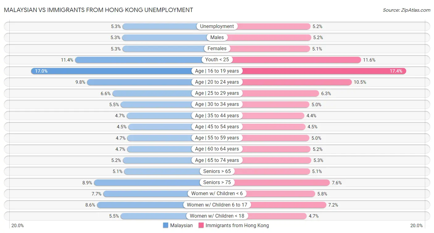 Malaysian vs Immigrants from Hong Kong Unemployment