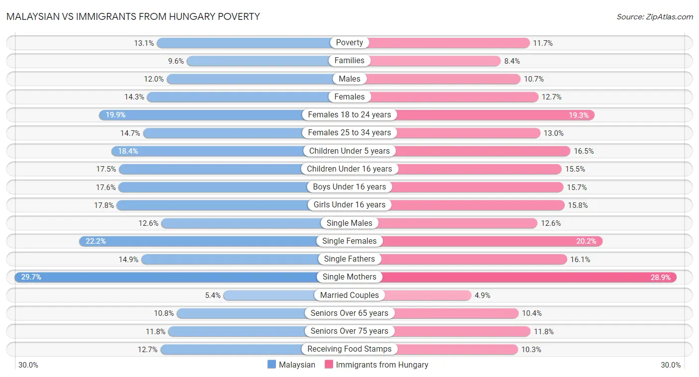 Malaysian vs Immigrants from Hungary Poverty