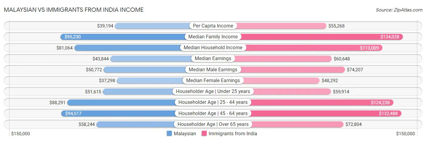 Malaysian vs Immigrants from India Income