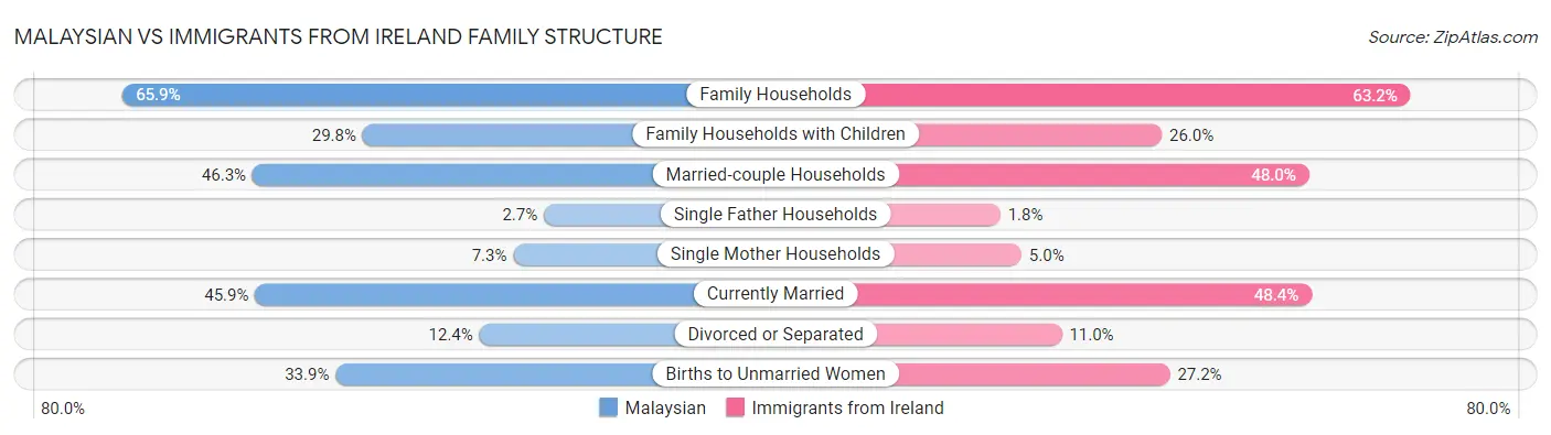 Malaysian vs Immigrants from Ireland Family Structure