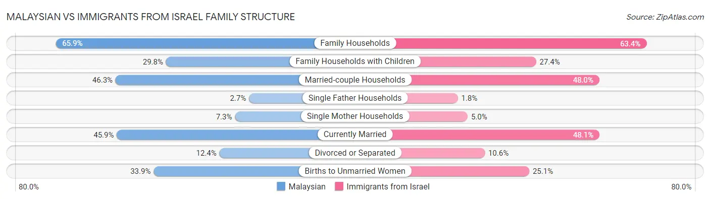 Malaysian vs Immigrants from Israel Family Structure