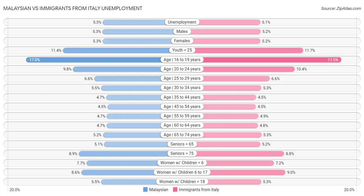Malaysian vs Immigrants from Italy Unemployment