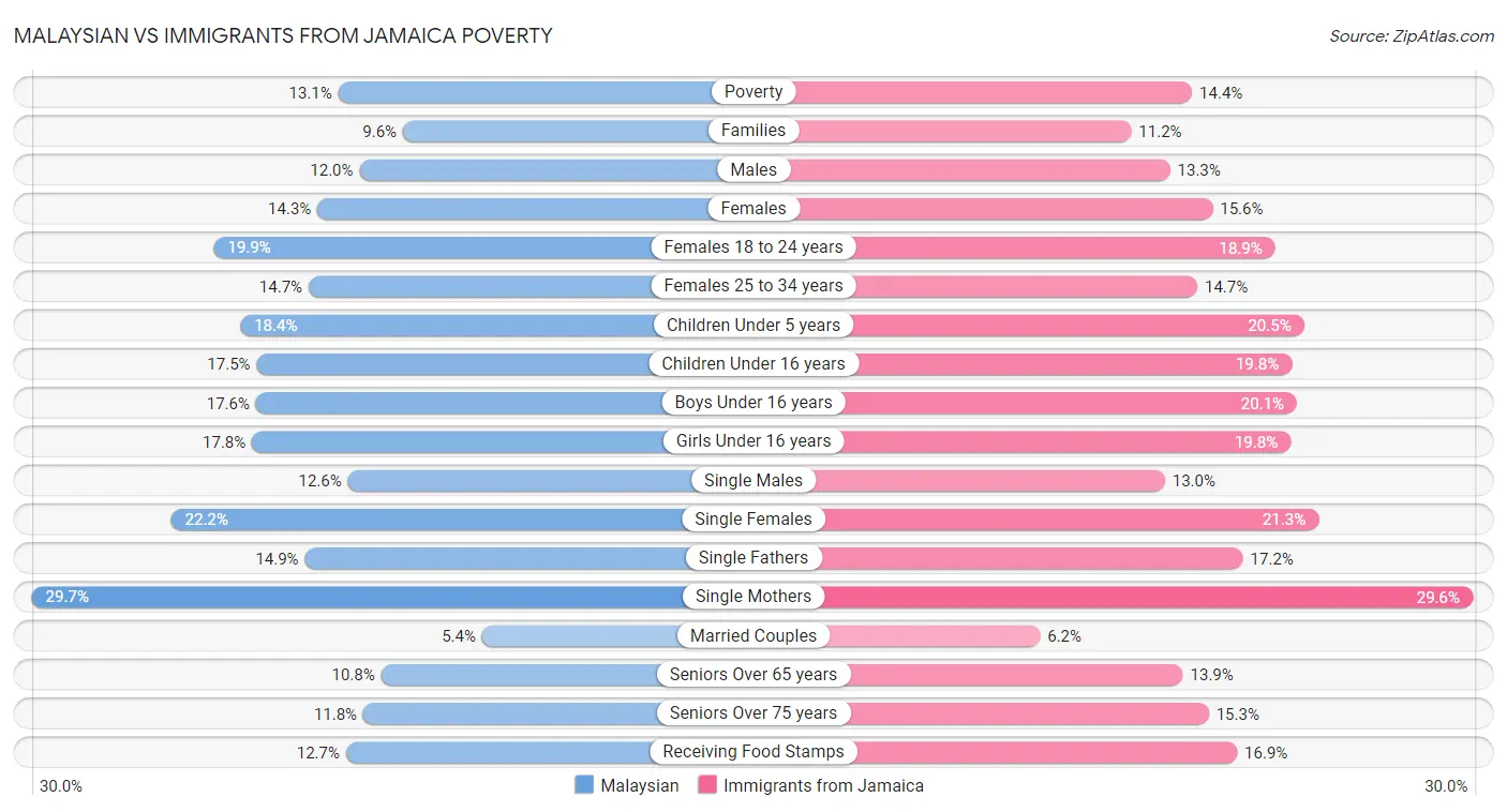 Malaysian vs Immigrants from Jamaica Poverty