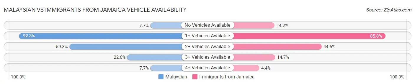 Malaysian vs Immigrants from Jamaica Vehicle Availability