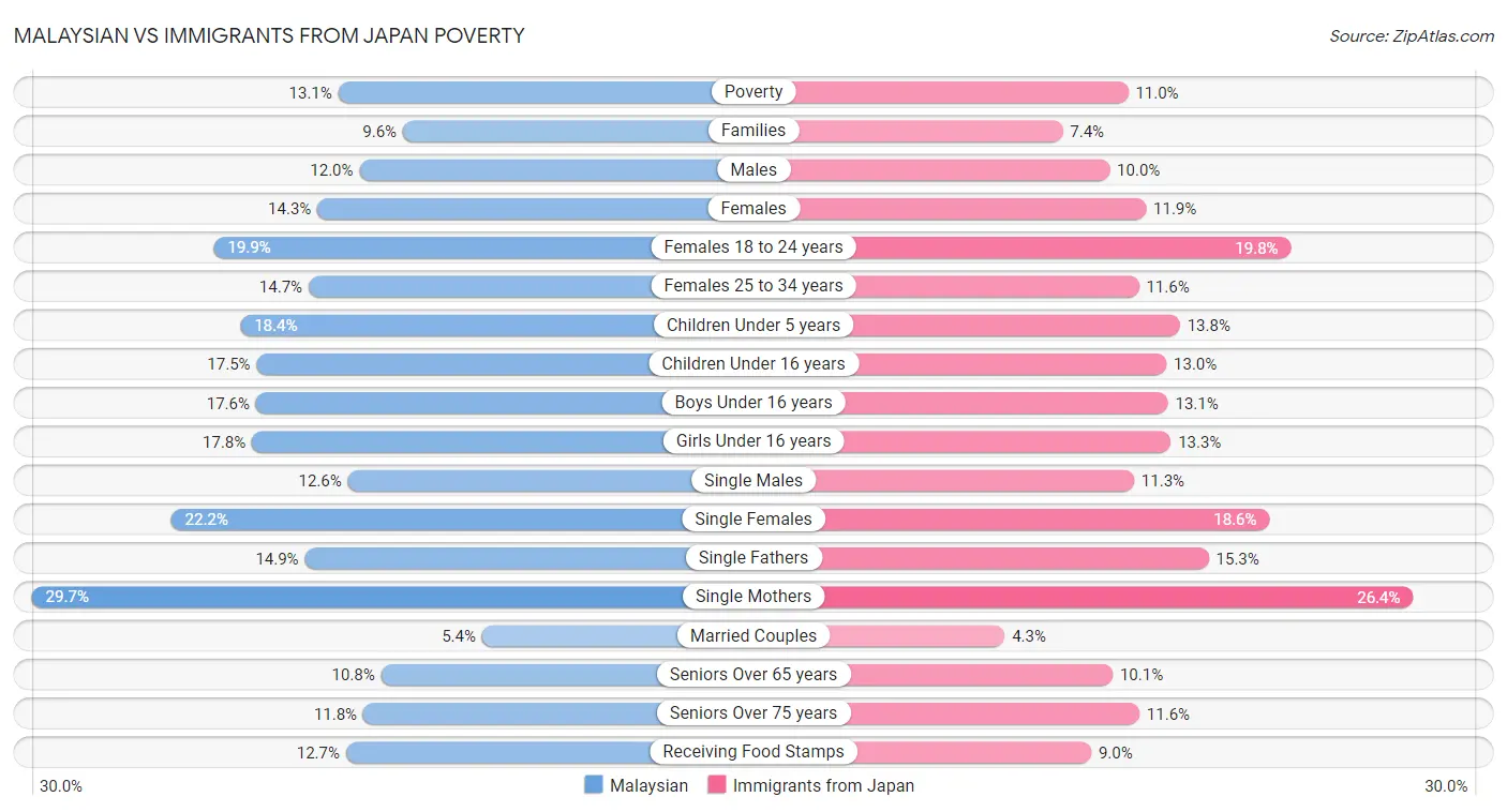 Malaysian vs Immigrants from Japan Poverty