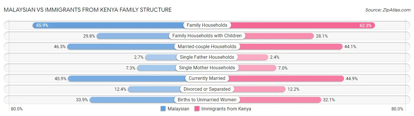 Malaysian vs Immigrants from Kenya Family Structure