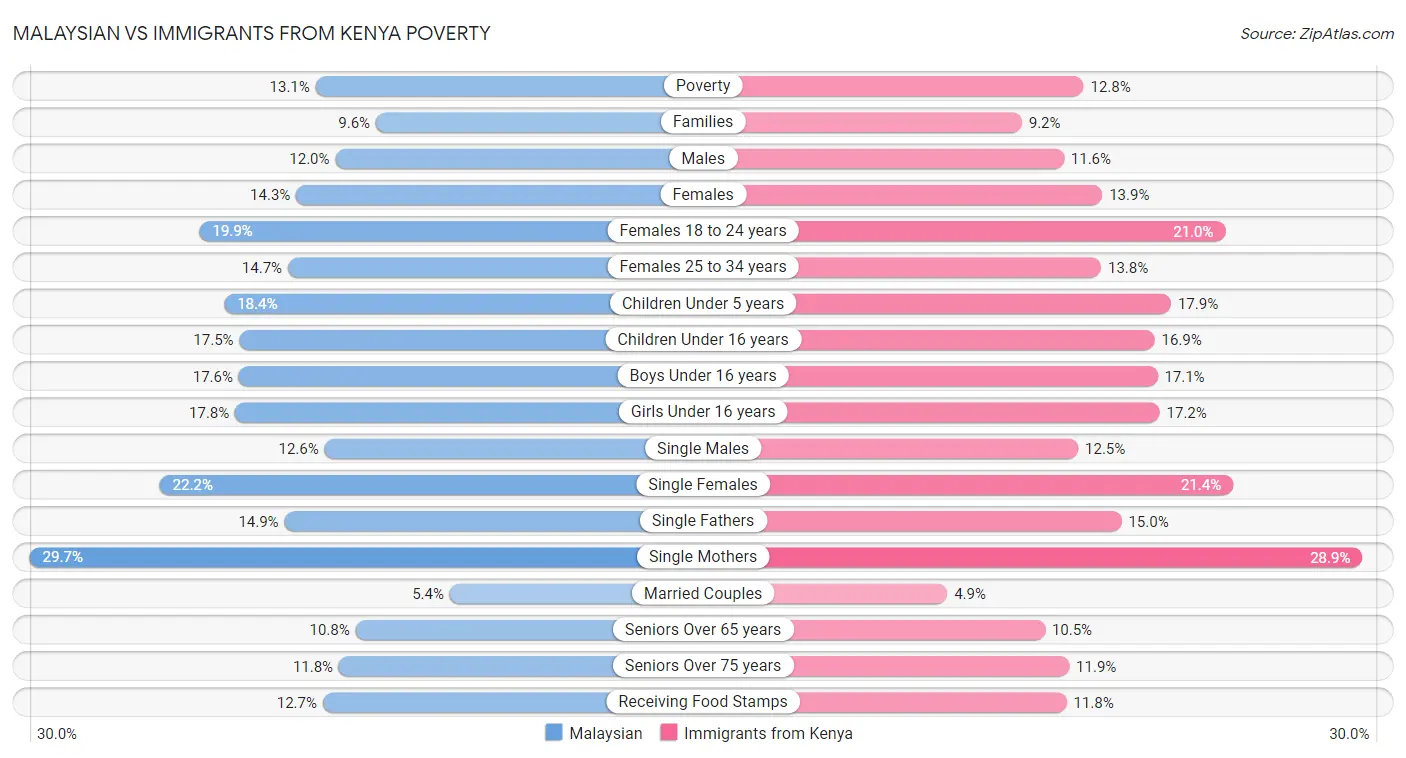 Malaysian vs Immigrants from Kenya Poverty
